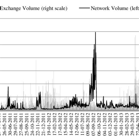 Bitcoin Exchange And Network Volumes Download Scientific Diagram