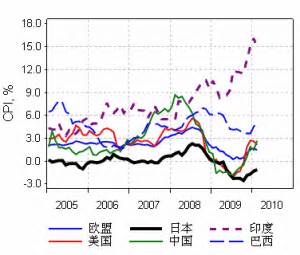 Us consumer price inflation for april comes in at 4. 【2010年第2季度】中国银行全球经济金融展望季报