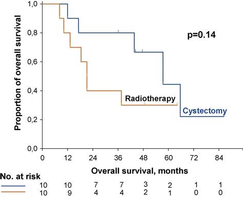 Long Term Survival After Gemcitabine And Cisplatin In Patients With