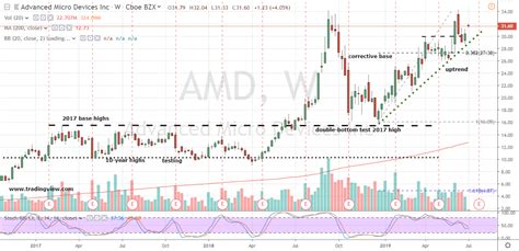 View amd's stock price, price target, earnings, financials, forecast, insider trades, news, and sec filings at marketbeat. AMD Stock: How, When and Why to Buy Advanced Micro Devices ...