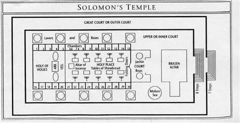 Solomons Temple Diagram