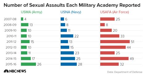 Sexual Assaults Increased At Two Of The Three Military Academies