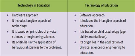 Technology Of Education Vs Technology In Education