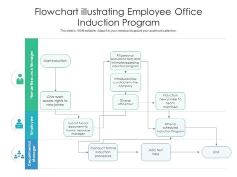 Flowchart Illustrating Employee Office Induction Program Presentation