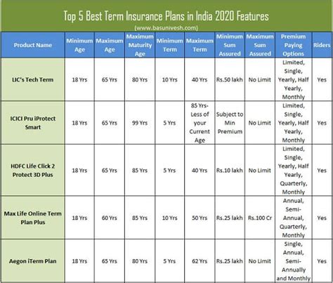 Tata aia life insurance company is also one of the best insurance company in this list of top 10 life insurance companies in india. Top 5 Best Online Term Insurance Plans in India 2020