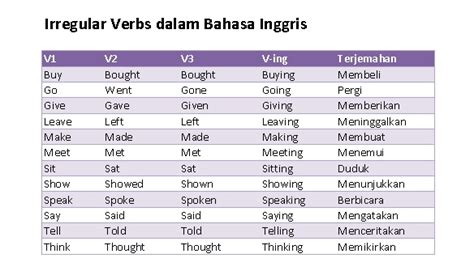 Kata Kerja Bahasa Inggris V1 V2 V3 V Ing Regular Irregular Verbs