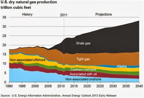 Interesting Energy Facts October 2013