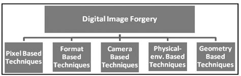 Types Of Image Forgery Techniques Download Scientific Diagram