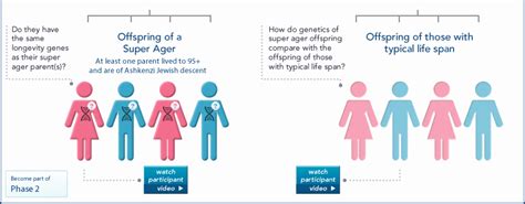 About The Study Longevity Genes Project Institute For Aging