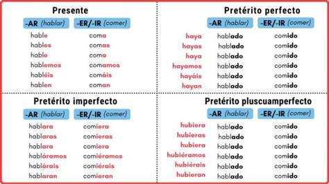 50 Ejemplos De Verbos En Futuro