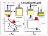 Heat Engine Carnot Cycle Images