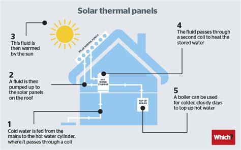 How Does Solar Water Heating Work Which