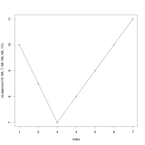 2 Dealing With Missing Data In R Omit Approx Or Spline Part 1