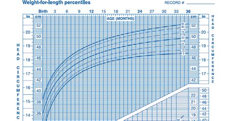 Ourmedicalnotes Growth Chart Head Circumference For Age And Weight For