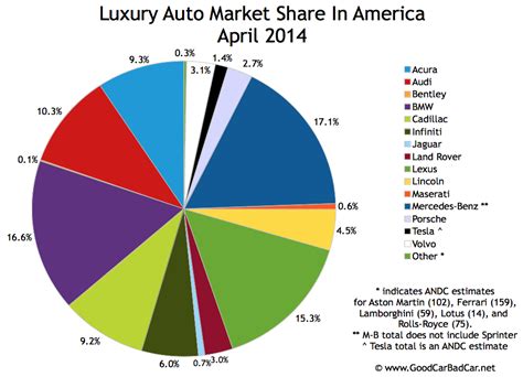 At carsforsale.com, we create happy car buyers by connecting them with trusted auto dealers across the nation! Top 15 Best-Selling Luxury Vehicles In America - April ...
