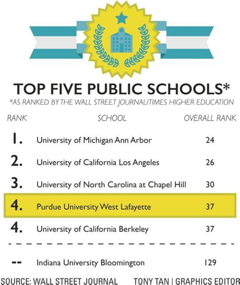 Purdue Ranks In Top Five Public Us Universities Campus