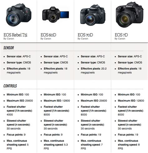 Best Dslr Camera Comparison Chart 2019 Camera Comparison Best Canon