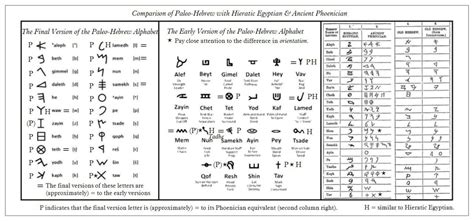 Comparison Between The Paleo Hebrew Alphabets And Hieratic Egyptian The Phoenician Alphabet