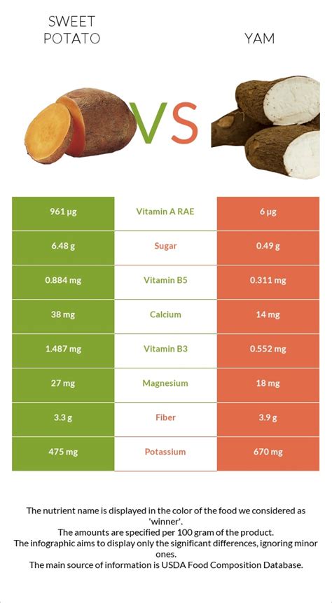 Sweet Potato Vs Yam Health Impact And Nutrition Comparison