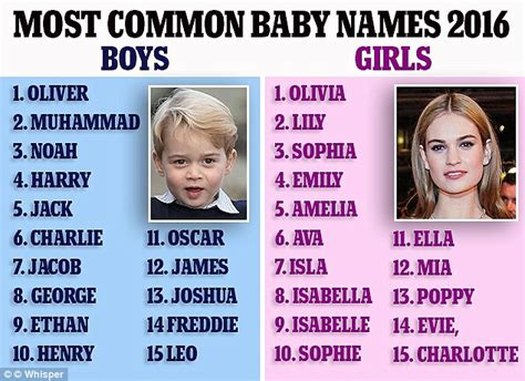 Top 100 Baby Names Of 2016 Are Revealed Daily Mail Online