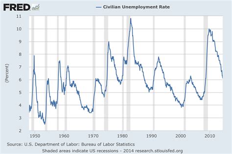 U 3 And U 6 Unemployment Rate Long Term Reference Charts As Of July 3 2014