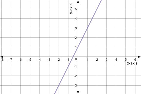 Slope Intercept Form Examples Graph