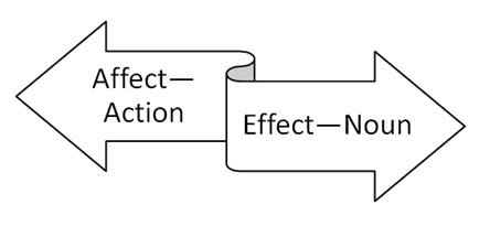 What is the difference between affect and effect? - Quick Answers