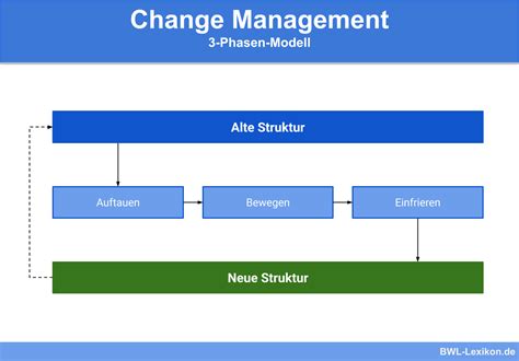 Change Management Defined