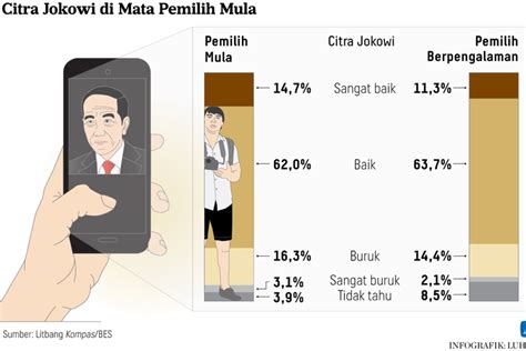 Foto Survei Litbang Kompas Lebih 70 Persen Pemilih Pemula Puas Dan Nilai Baik Citra Jokowi