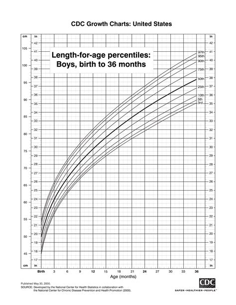 Fetal Gestational Age Weight Chart