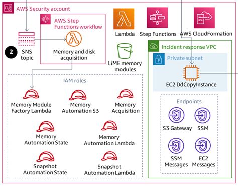 Automate Incident Response And Forensics Aws Prescriptive Guidance