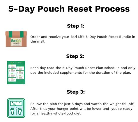 5 Day Pouch Reset For Bariatric Patients Bari Life