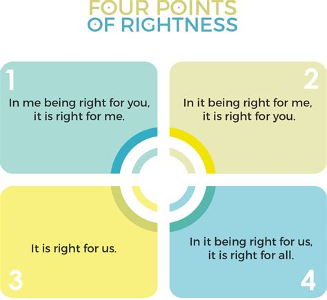 Four Points Of Rightness Dhyan Vimal Institute For Higher Learning