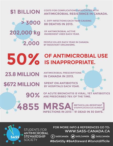 Antimicrobials In Canada By The Numbers Infectioncontroltips
