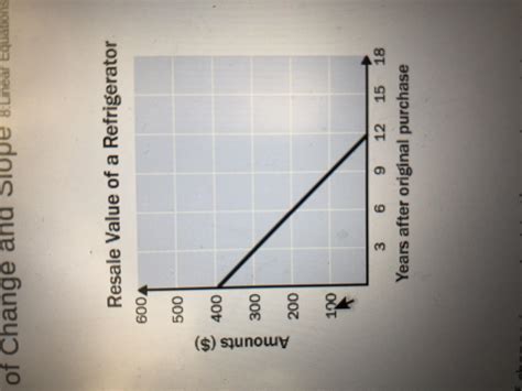 The Rate Of Change Is Constant In The Graph Find The Rate Of Change