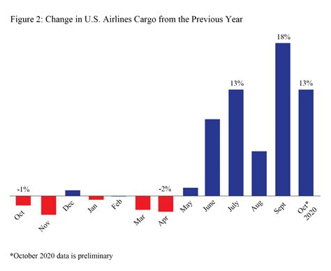 U S Airlines Carried 13 More Cargo In October 2020 Than In October 2019 Bureau Of