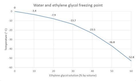 Glycol Levels In Chilled Water Systems Are You Protected This Winter