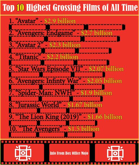 Top Highest Grossing Films Of All Time The Cardinal Times Online