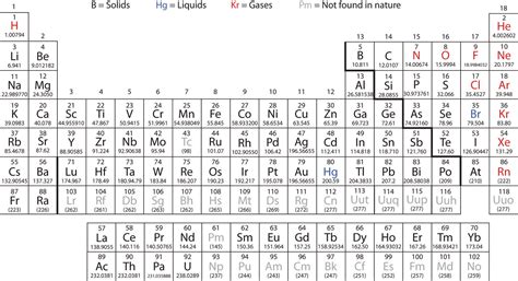 Elements Atoms And The Periodic Table