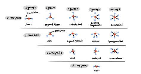 Cc A Painless Introduction To Vsepr Theory