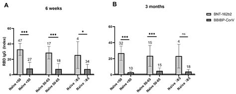 Vaccines | Free Full-Text | Prospective Cohort Study of the Kinetics of