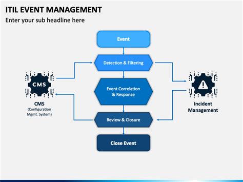 ITIL Event Management PowerPoint Template And Google Slides Theme