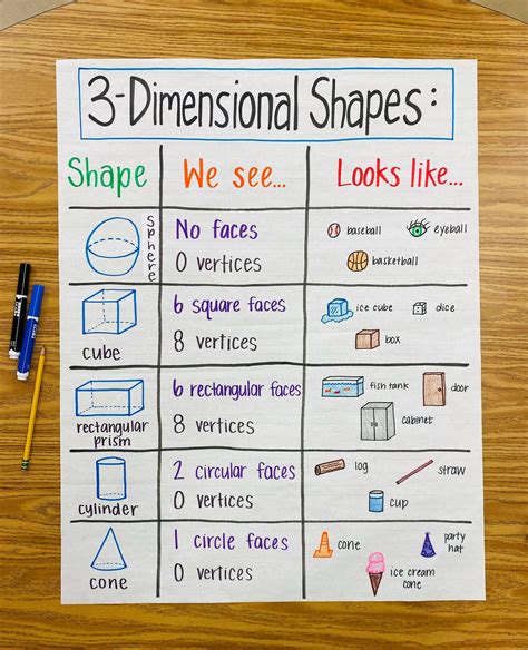 3 Dimensional Shapes Anchor Chart Artofit