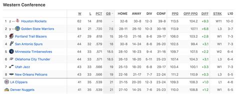 Play time is over in the nba bubble. NBA Standings: Pelicans would be thr best playoff matchup ...