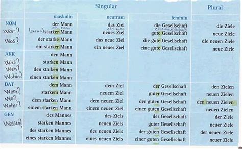 Deutsche Grammatik Der Die Das Artikel Tabelle
