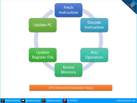 What Are The Steps Followed By Cpu In Computer To Execute An