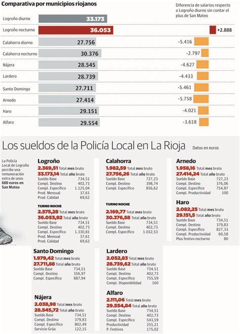 La Brecha Salarial Entre Policías Locales Llega A Superar Los 5700 Euros Al Año En La Rioja