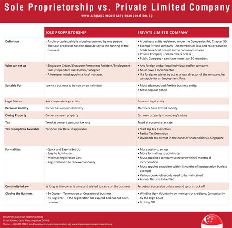The sole proprietorship business structure is relatively easy to set up. Converting Sole Proprietorship to SG Pte Ltd Company ...