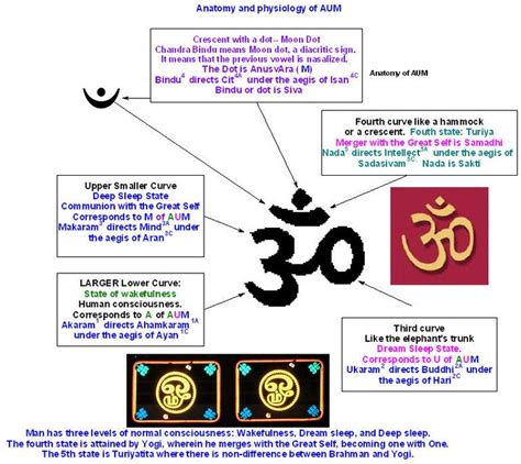 The 25 Best Ohm Symbol Meaning Ideas On Pinterest Namaste Om And