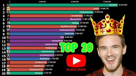 Top 10 Most Subscribed Youtube Channels 2012 2020 Youtube Vrogue Co